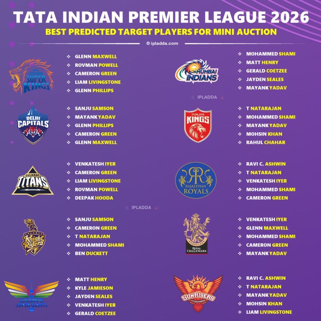 IPL Auction 2026 Live Updates